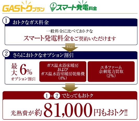 大阪ガスの「GASトクプラン（スマート発電料金）」