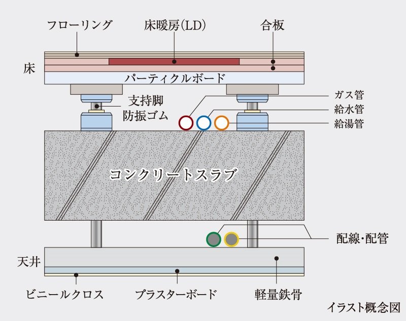 二重床・二重天井構造