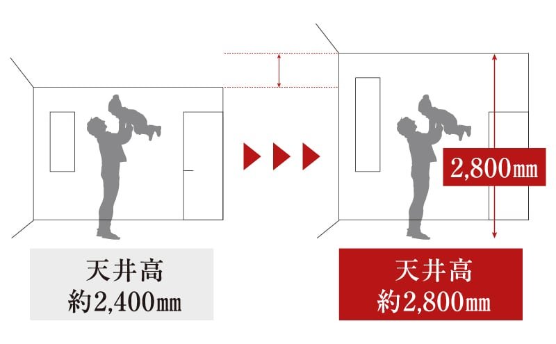 天井高最大2.8ｍの開放的設計