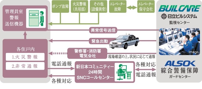 安心な24時間体制のセキュリティシステム