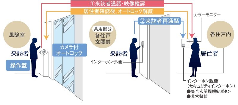映像と音声で来訪者を確認カメラ付オートロックシステム