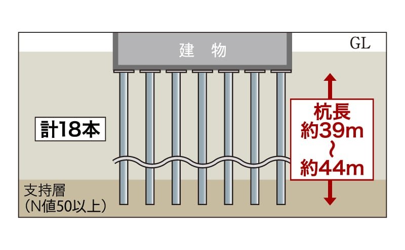 建物を支える堅牢な杭構造