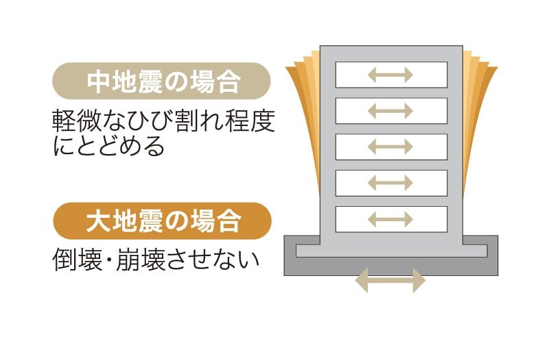 耐震構造