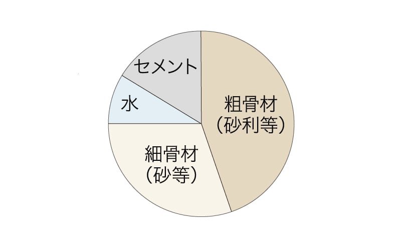 コンクリート中の水セメント比50%以下