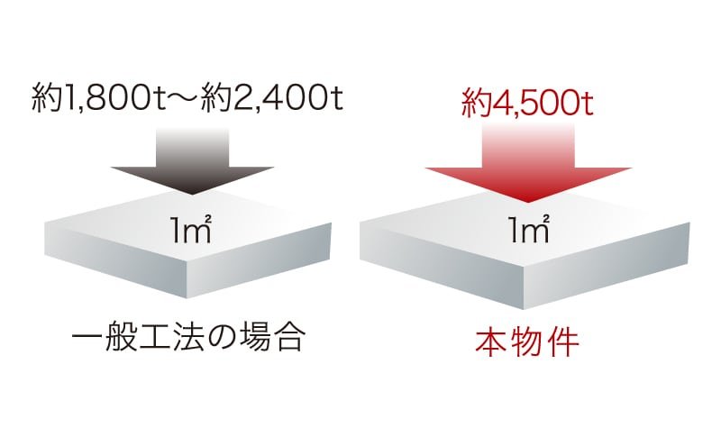 劣化対策等級3取得の構造躯体（建物本体）