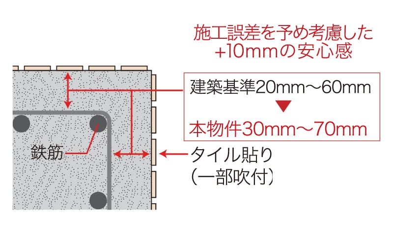 耐久性を高めるコンクリートかぶり厚