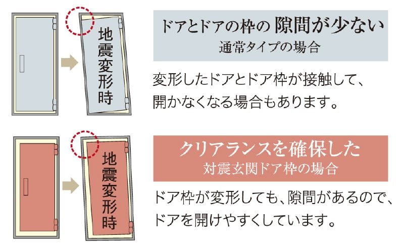 地震時にも安心な 対震ドア枠