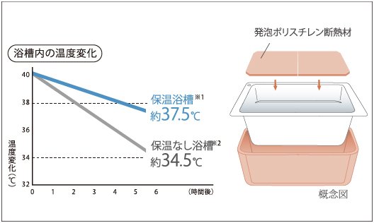 保温浴槽