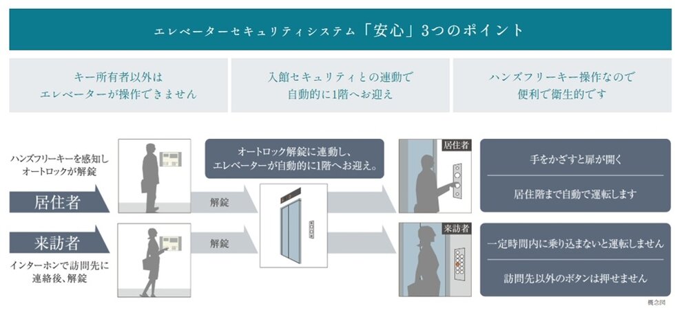 エレベーター制御システム