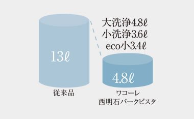 4.8L超節水洗浄