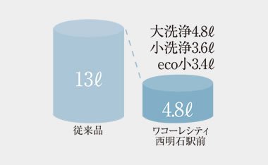 4.8L超節水洗浄