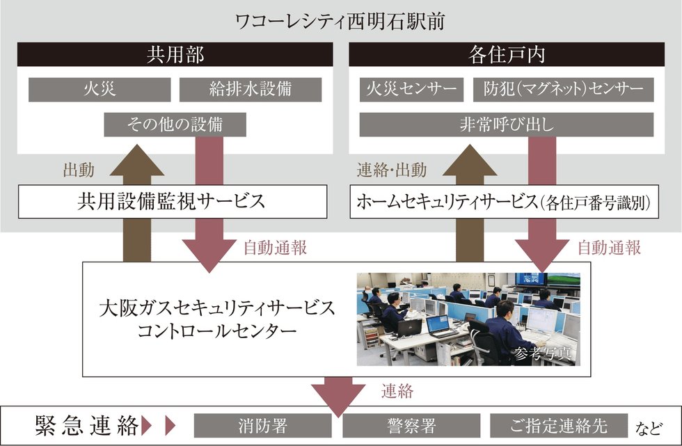 大阪ガスセキュリティサービスによる24時間遠隔監視システム