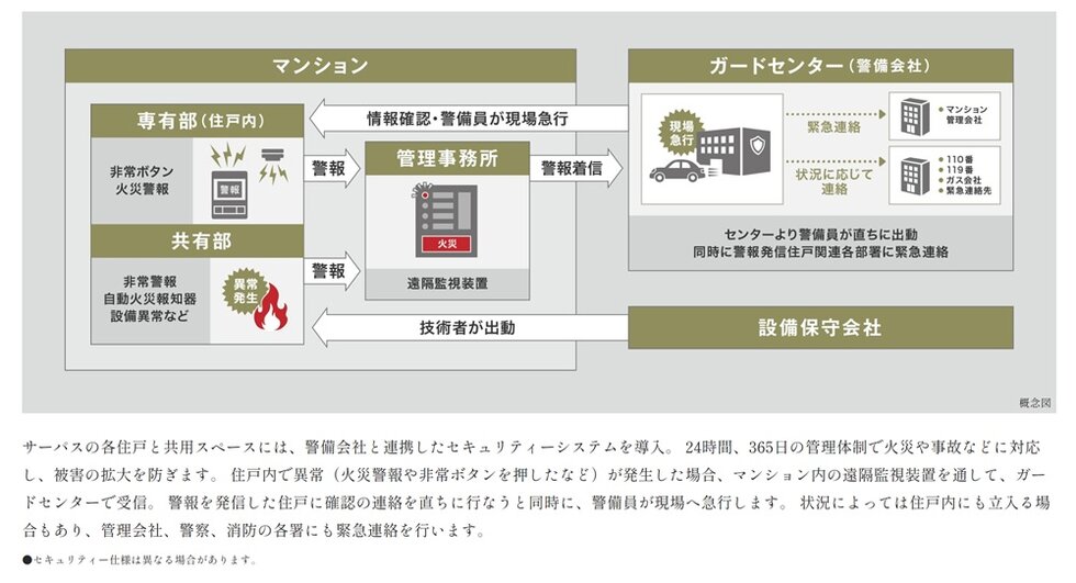 “24時間”暮らしをサポート セキュリティーシステム「サーパスSOS24」