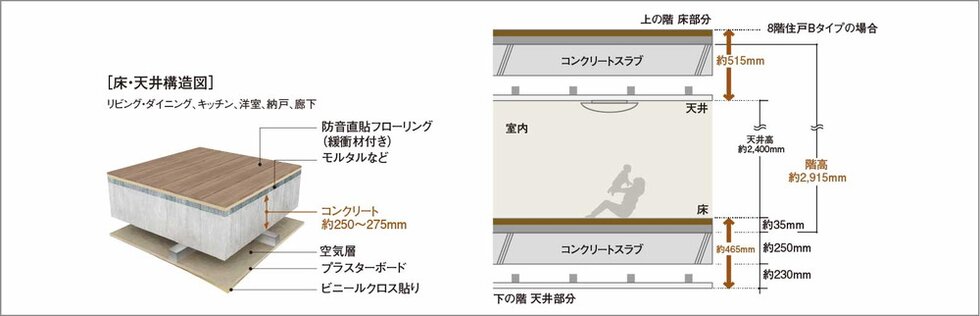 直貼り床（一部二重床）・二重天井構造