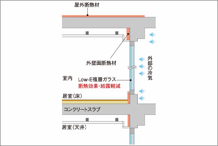 各部位ごとに断熱補強