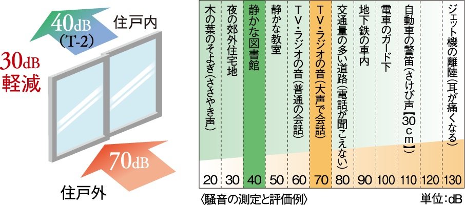 防音サッシ（T-2）