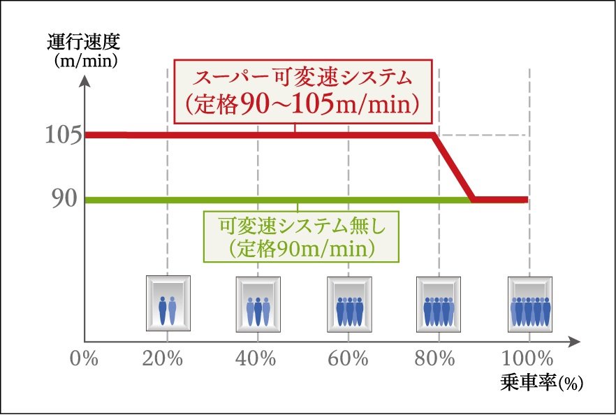 スーパー可変速
システム