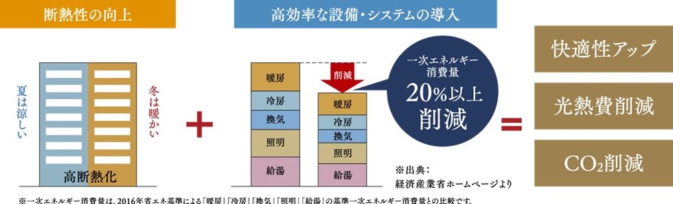 「オーヴィジョン山口中央」は、ZEH-M Orientedの認定を取得しています。