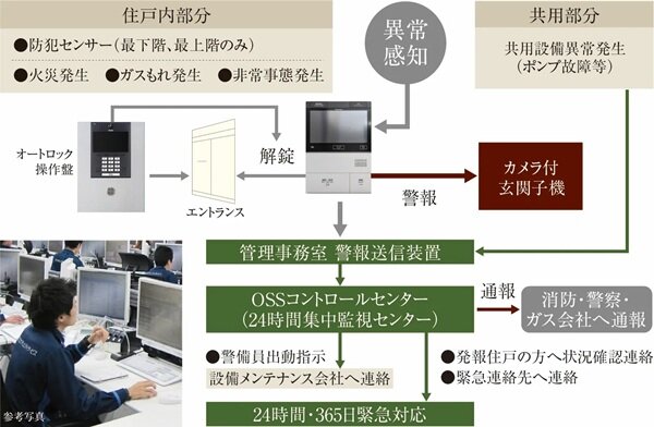 大阪ガスセキュリティサービスの24時間トータルセキュリティサービス