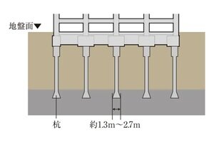 場所打コンクリート拡底杭