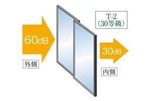 防音サッシ