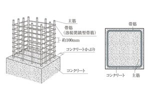 溶接閉鎖型帯筋