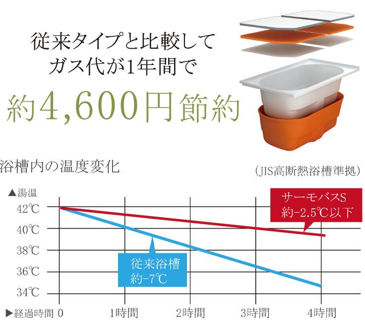 保温浴槽“サーモバスS”