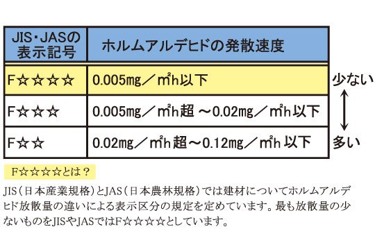 シックハウス対策