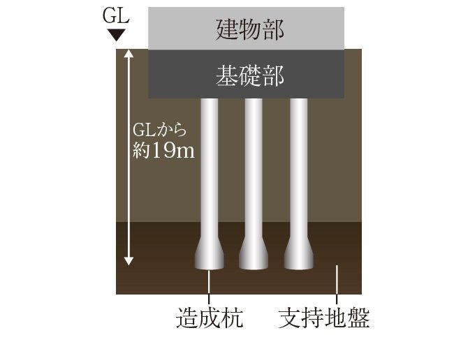 杭基礎構造