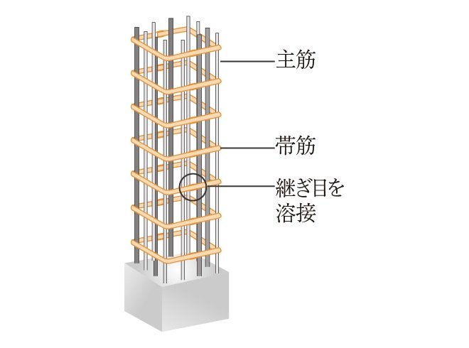 溶接閉鎖型帯筋
