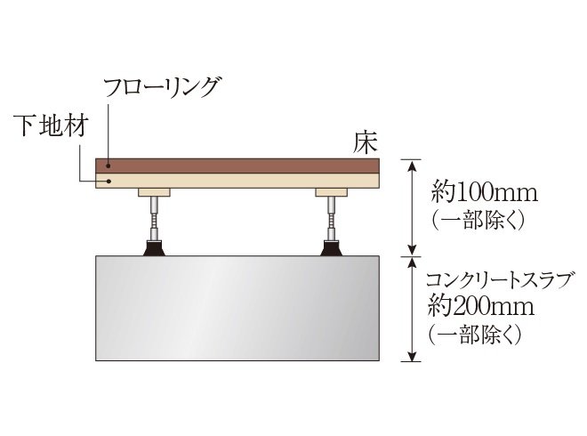 床スラブ（フローリング含む）