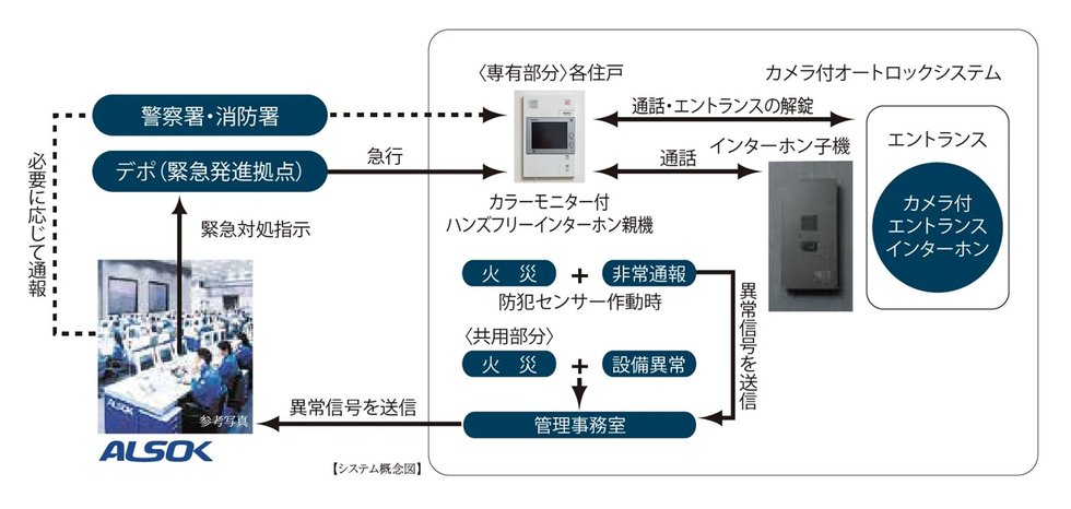 24時間遠隔保安システム（ALSOK）