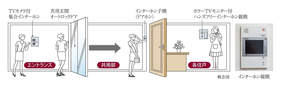 カラーモニター付インターホン&オートロックシステム