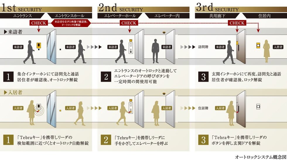 セキュリティライン