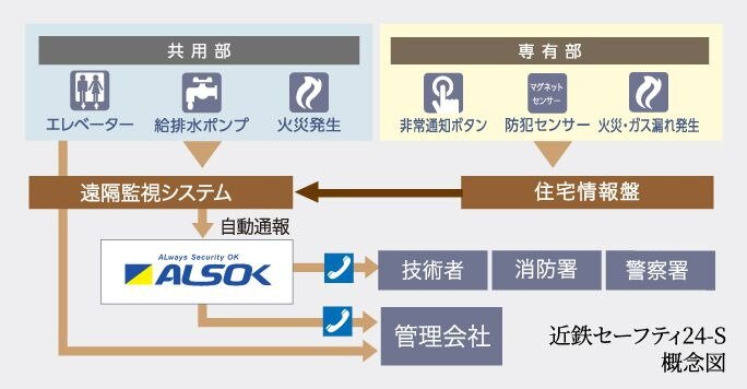 「近鉄セーフティ24-S」による
信頼のホームセキュリティ