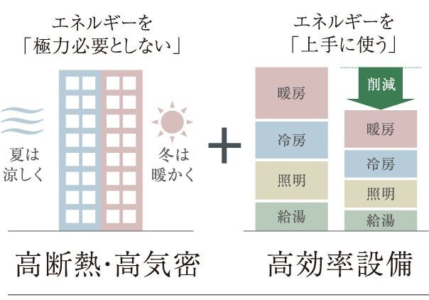 ZEH-M Oriented※2／低炭素建築物認定