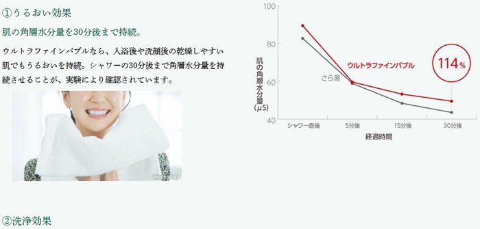 ウルトラファインバブルの２つの効果