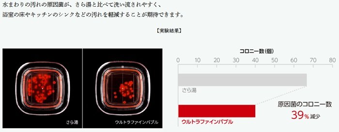 水まわりの汚れを軽減。汚れの原因菌1種類のコロニー数39％減少。