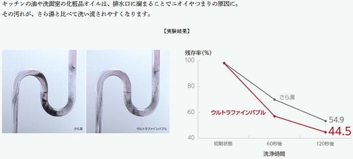 洗いづらい排水管もすっきり清潔に。排水管汚れの残存率減少。