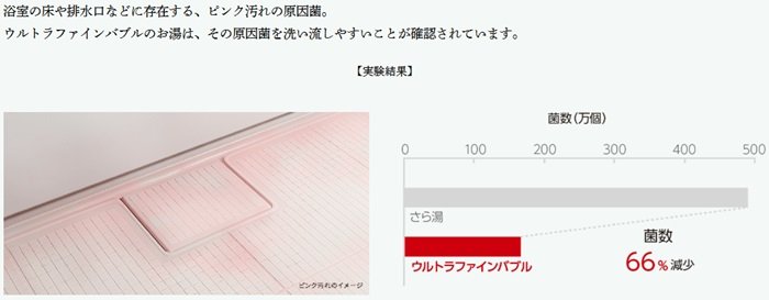 ピンク汚れの原因菌が66％減少。