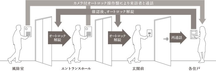 トリプルセキュリティ