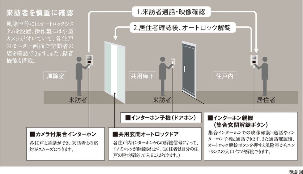 オートロックシステム
