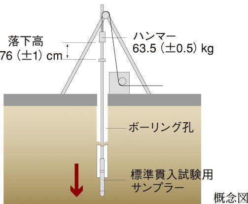 地盤調査