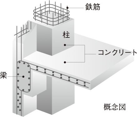 鉄筋コンクリート構造（RC構造）