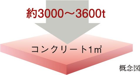 コンクリート強度（設計基準強度）
