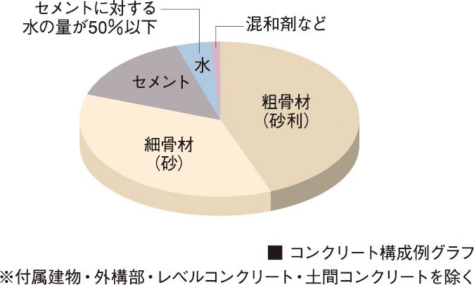 コンクリート水セメント比