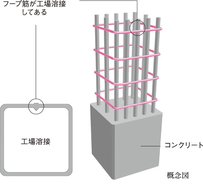 溶接閉鎖型フープ筋