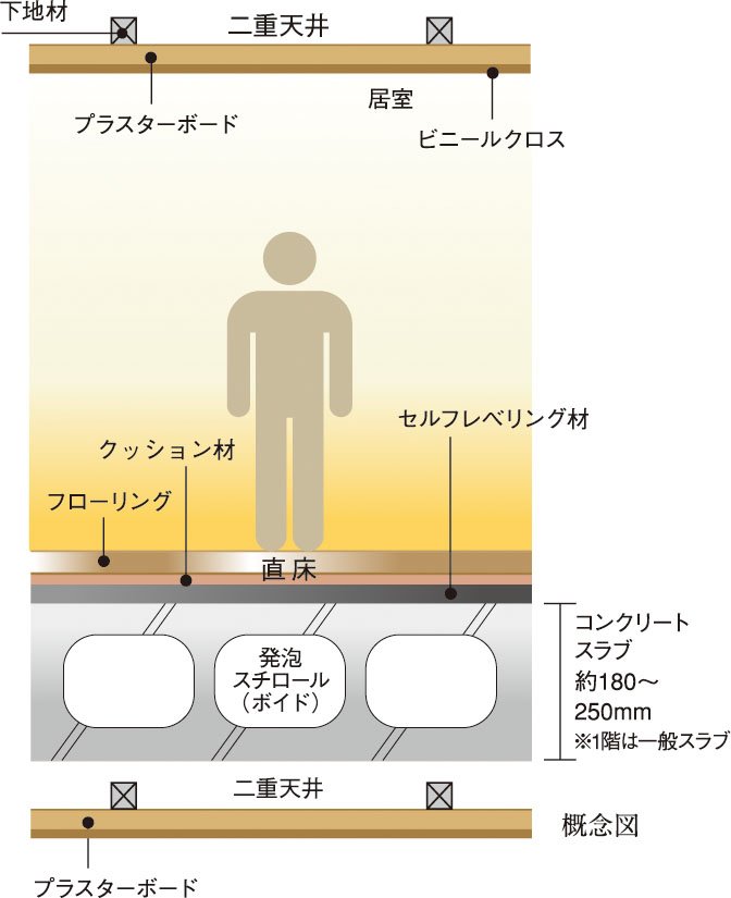 生活音に配慮した二重床・二重天井