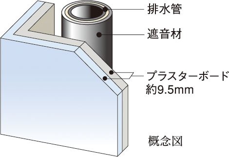 遮音対策