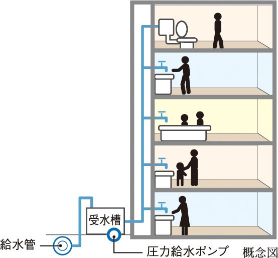 受水槽圧力給水方式